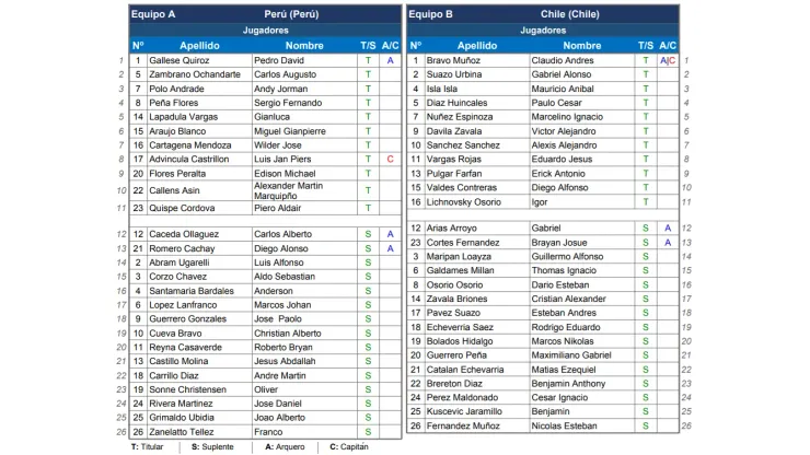 Así forman Chile y Perú para el Clásico del Pacífico que completará la primera fecha del Grupo A.