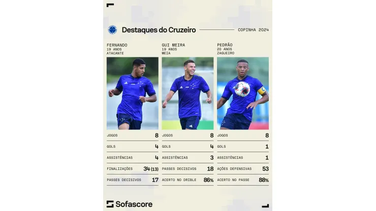 Crédito: Twitter/Sofascore Brazil