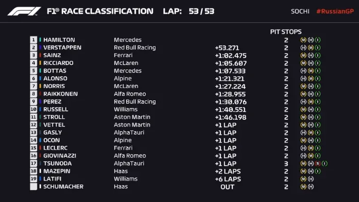 Classificção final do GP da Rússia. Foto: F1)