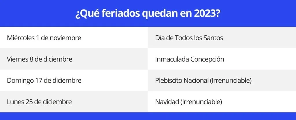 Tabla con los feriados que quedan este 2023 en Chile