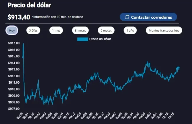 Gráfico de precio del dólar durante la mañana del miércoles 15 de mayo de 2024 | Foto: Bolsa Electrónica de Chile
