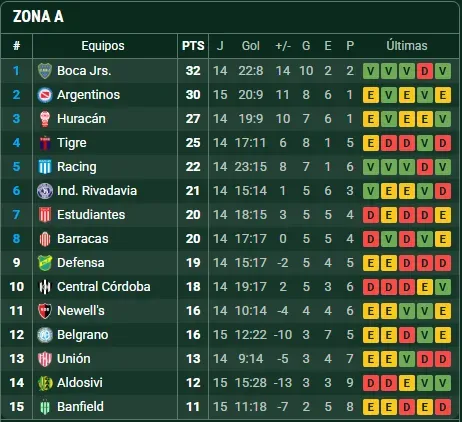 Con un triunfo, Boca ganará la zona A. (Promiedos)
