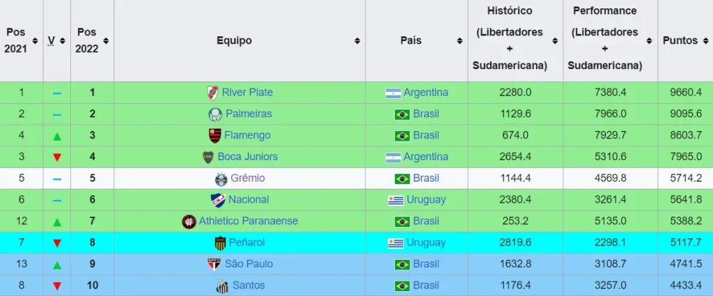 Los primeros 10 puestos de la tabla de coeficientes actualizada hasta diciembre del 2022 y que se volverá a actualizar en diciembre próximo. En resumidas cuentas, salvo que River y Boca bajen considerablemente su promedio anual en 2024 y los que vienen atrás ganen prácticamente todo, participarán del Mundial de Clubes del 2025 en los Estados Unidos.