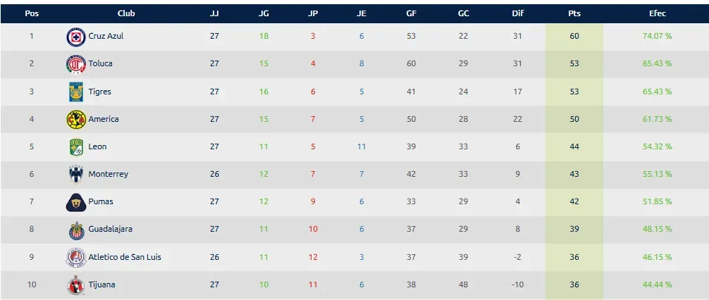 Tabla de la temporada al momento. (Liga MX Oficial)