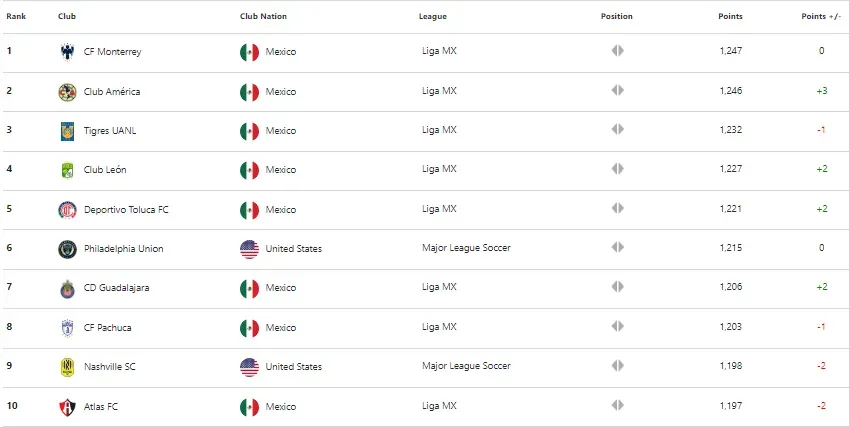 Este es el top 10 en el ranking de clubes de Concacaf (Concacaf)