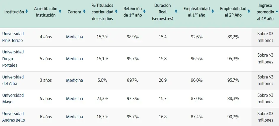 Estadísticas de la carrera de Medicina | Foto: MiFuturo.cl