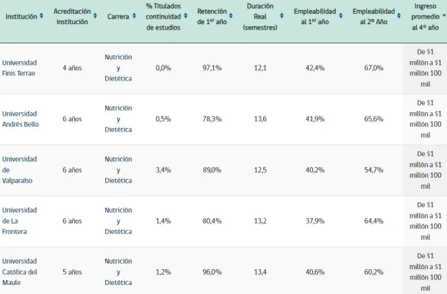 Estadísticas de la carrera Nutrición y Dietética | Foto: MiFuturo.cl