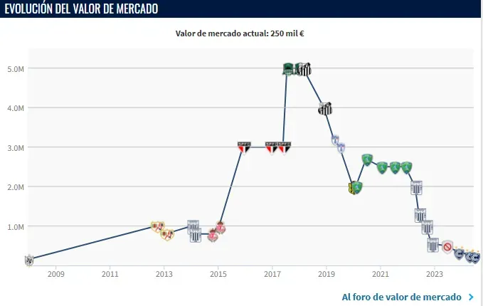 Valor de Christian Cueva (Foto: Transfermark).