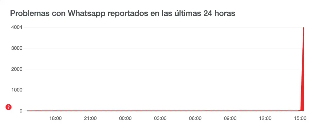 Reporte WhatsApp Downdetector