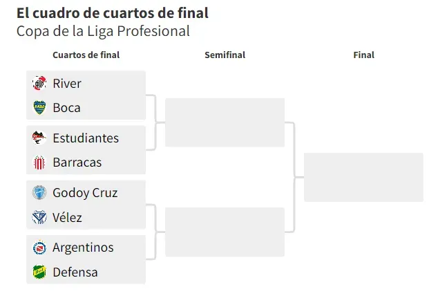 Cuadro final de la Copa de la Liga Profesional. (Infografía: Olé)