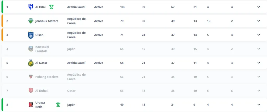 Así está el Al Nassr en la tabla de coeficientes de la AFC. FIFA.com.