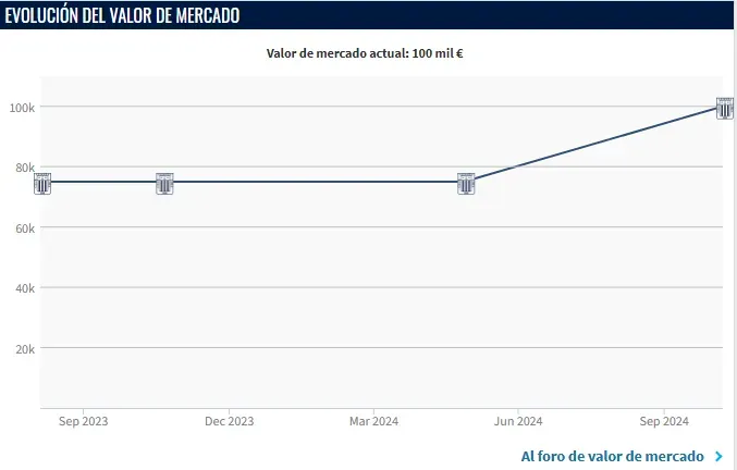 Cotización de Bassco Soyer (Foto: Transfermarkt).