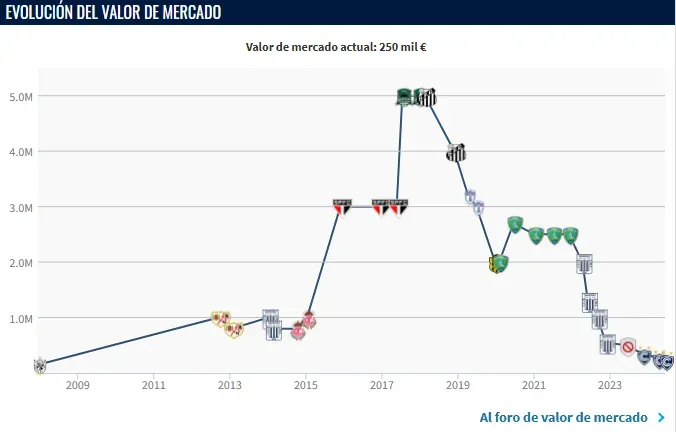 Valor de mercado de Christian Cueva (Foto: Transfermarkt).