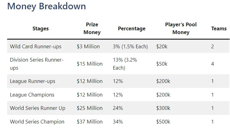 Premios en los MLB Playoffs 2023. (Foto: https://www.totalsportal.com/)