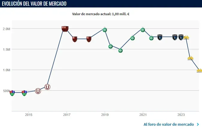 Evolución del valor de Miguel Trauco (Foto: Transfermarkt).
