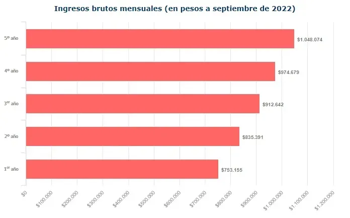 Ingresos brutos mensuales promedio de la carrera de Fonoaudiología en Chile | Foto: MiFuturo.cl