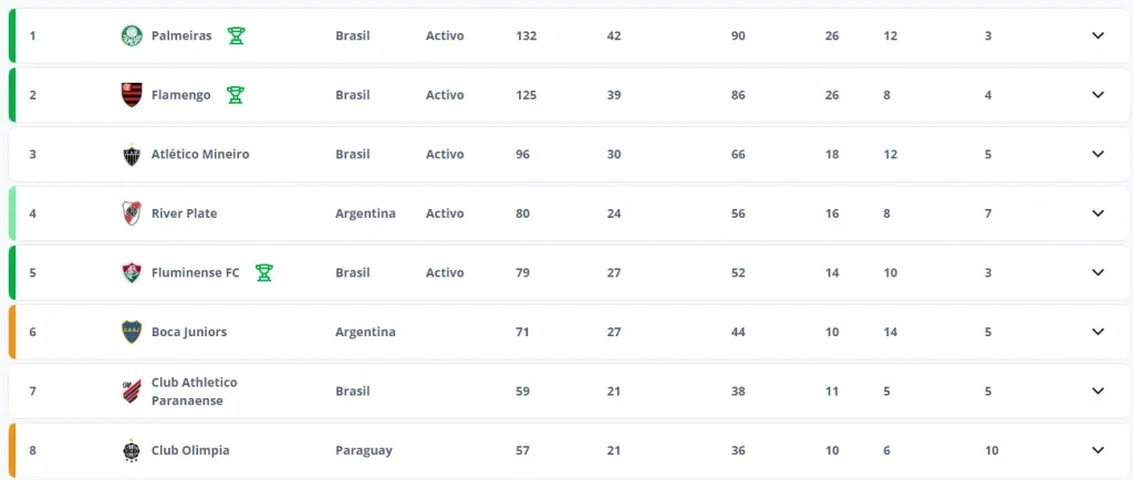 Por el momento Boca está clasificado al Mundial de Clubes del 2025.