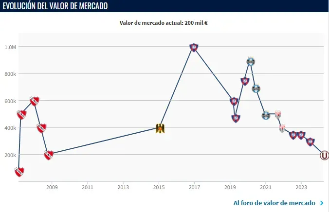 Evolución del mercado de Diego Churín (Foto: Transfermarkt).