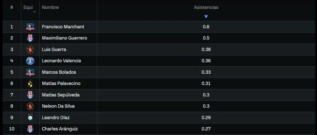 Francisco Marchant lidera el promedio de asistencias por partido jugado en la Liga de Primera