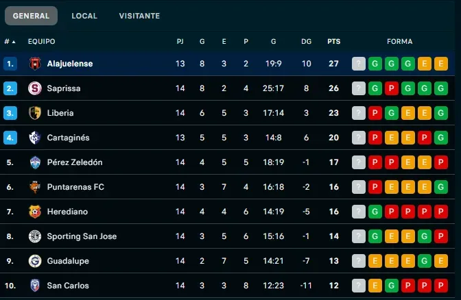 Alajuelense en el Torneo Apertura 2025