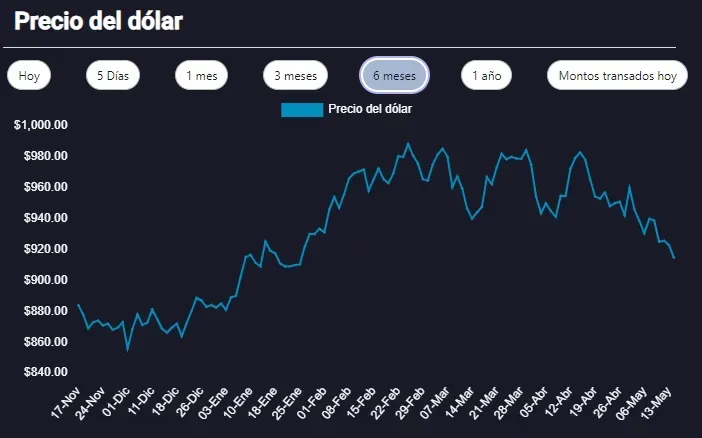 Gráfico de precio del dólar durante los últimos seis meses | Foto: Bolsa Electrónica de Chile