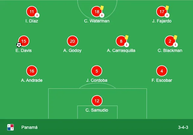 Última alineación de Panamá vs. Guatemala (Google)