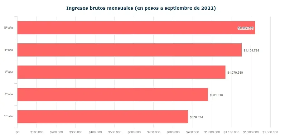 Ingresos brutos mensuales promedio de la carrera de Psicología en Chile | Foto: MiFuturo.cl