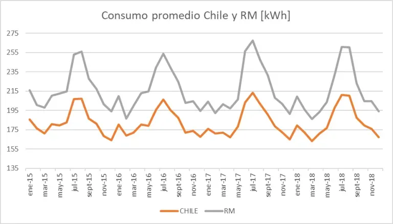 El consumo de luz en la RM es más alto que en el resto del país. Gráfico elaborado por Ciper.