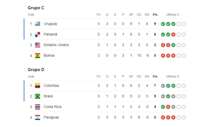 Panamá y Colombia en la fase de grupos de la Copa América 2024
