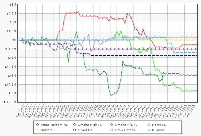 Gráfico de Gus Hansen dividido por modalidade