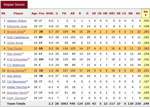 Data from Baseball-Reference