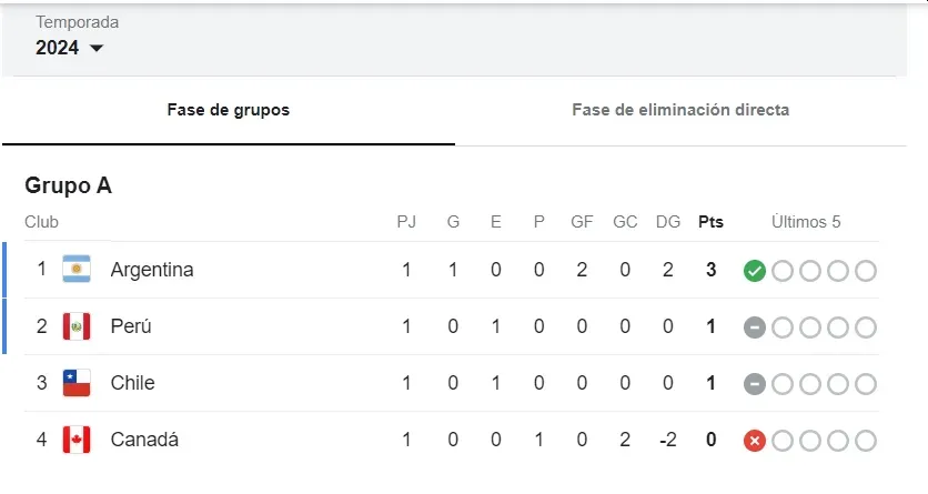 Tabla Grupo A Copa América 2024. (Foto: Captura)