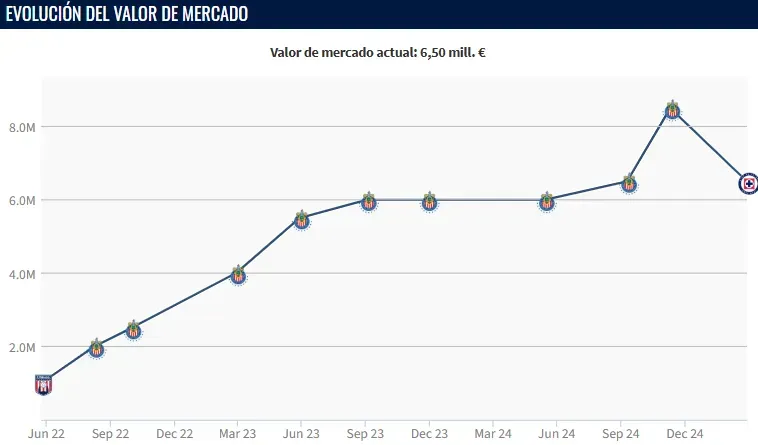 Evolución del valor de mercado de Jesús Orozco Chiquete. (Transfermarkt)