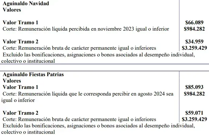 Los montos del Aguinaldo de Navidad y de Fiestas Patrias para el sector público.