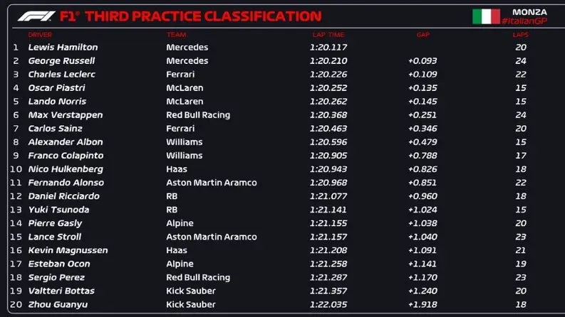 Así quedaron los tiempos de la práctica 3 donde Colapinto fue noveno (F1).