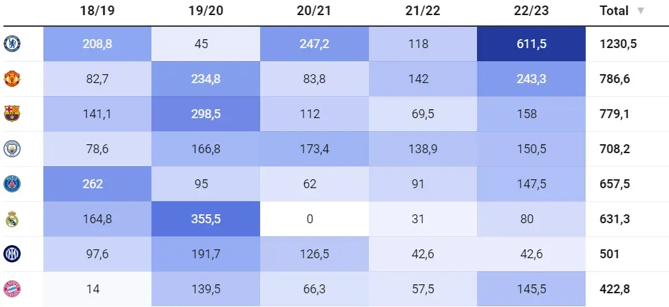Tabla de los equipos europeos que más gastaron en fichajes en los últimos cinco años. Gráfico: Relevo.