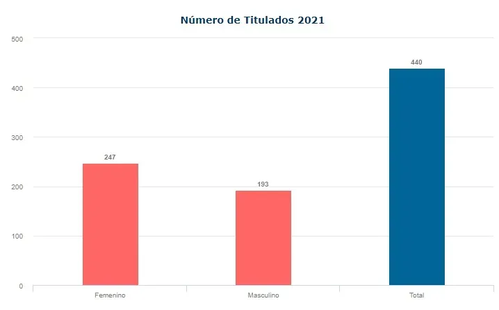 Estadísticas sobre el número de títulados de la carrera de Químia y Farmacia en Chile | Foto. MiFuturo.cl