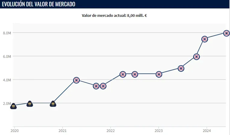 Evolución del valor de mercado de Erik Lira. (Transfermarkt)