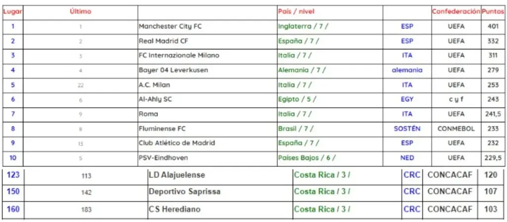 El Ranking de IFFHS con los equipos costarricenses. (Foto: IFFHS)