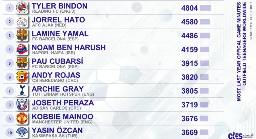 El Top 10 del Observatorio de Fútbol del CIES (CIES).