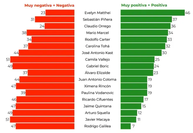 Gráfico con la evaluación de personajes políticos entre quienes conocen a la persona 