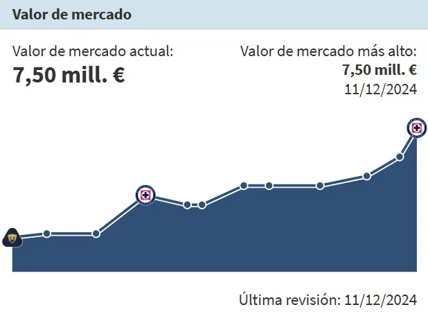 Evolución del valor de Erik Lira. (Transfermarkt)