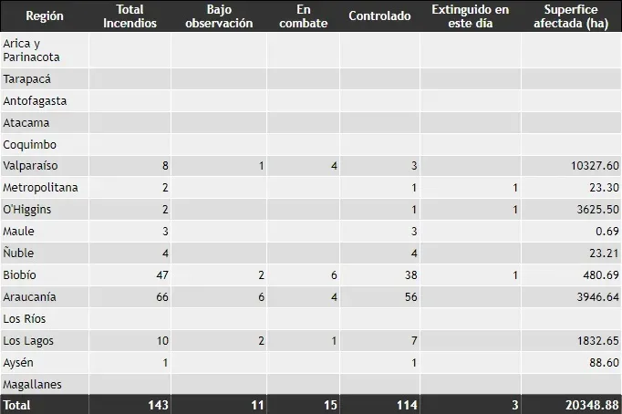 Reporte de Conaf a las 12:00 horas del viernes 9 de febrero de 2024.
