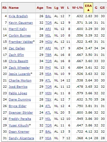 20 pitchers ERA entering the 2023 postseason