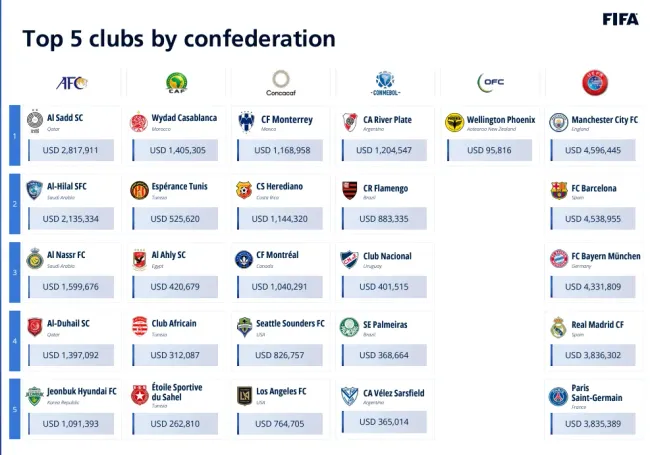 Top 5 de los clubes más beneficiados en cada confederación. FIFA.com