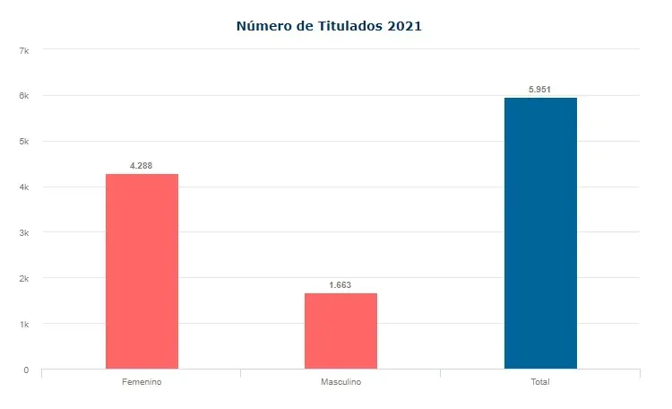 Estadísticas sobre el número de títulados de la carrera de Psicología en Chile | Foto. MiFuturo.cl