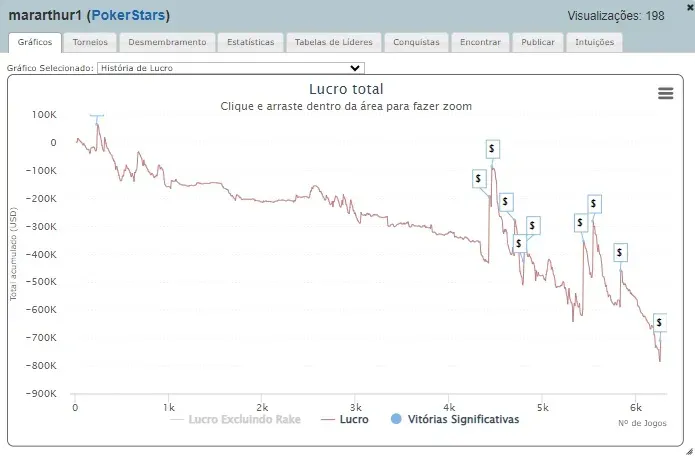 Gráfico de Artur Martirosyan no PokerStars