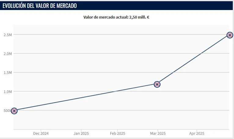 El nuevo valor de mercado de Amaury Morales. (Transfermarkt)