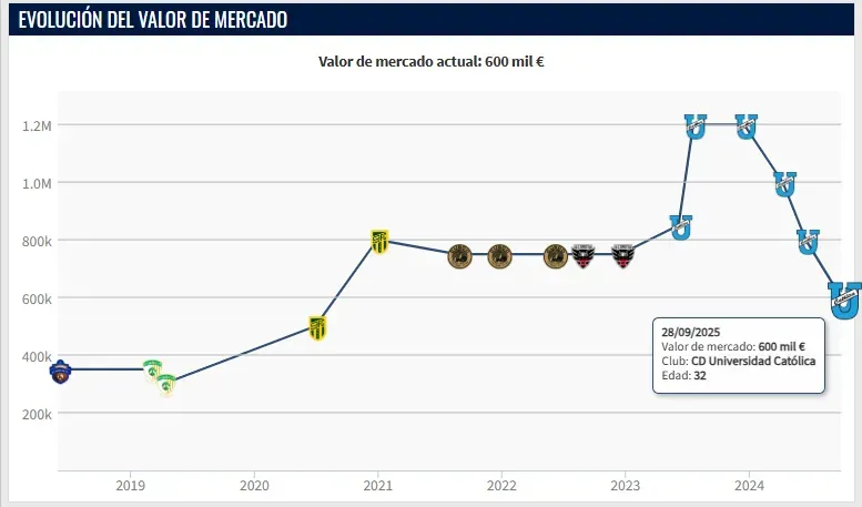 El mayor valor de José Fajardo llegó a ser de 1 millón 200 mil euros.