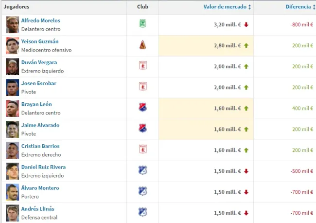 Grafica tomada de Transfermarkt.